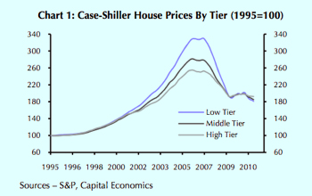 Chart showing Housing Price Trends by tier