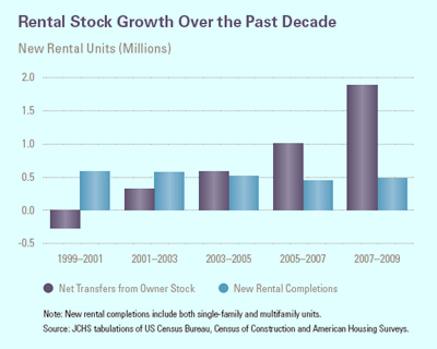 Housing Rental Chart over last decade