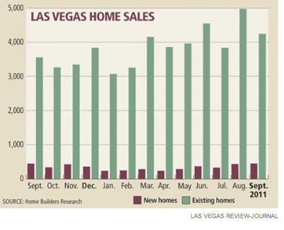 Las Vegas Home Sales Trend