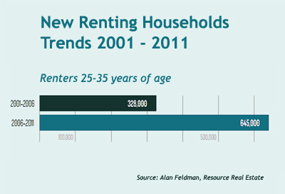 New Young Renting Households