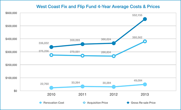 Three Arch Investors 2010-14 Flip Prices